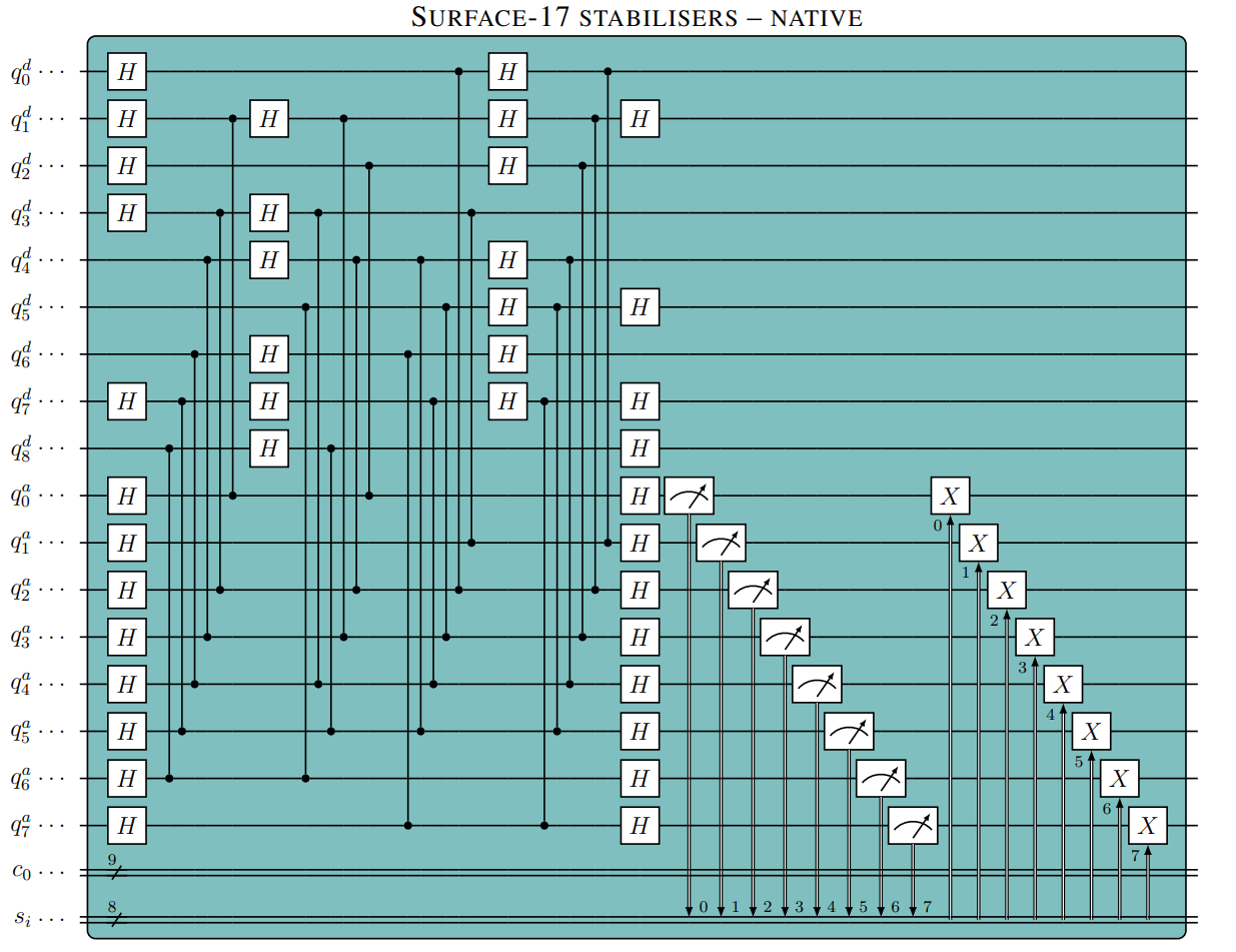 Surface-17 stabilisers